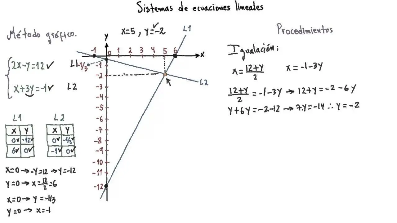 metodo de igualacion con grafica - Cómo utilizar una gráfica para resolver una ecuación