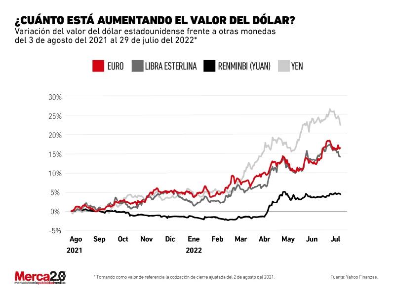 dolar precio grafica - Cómo va el dólar hoy