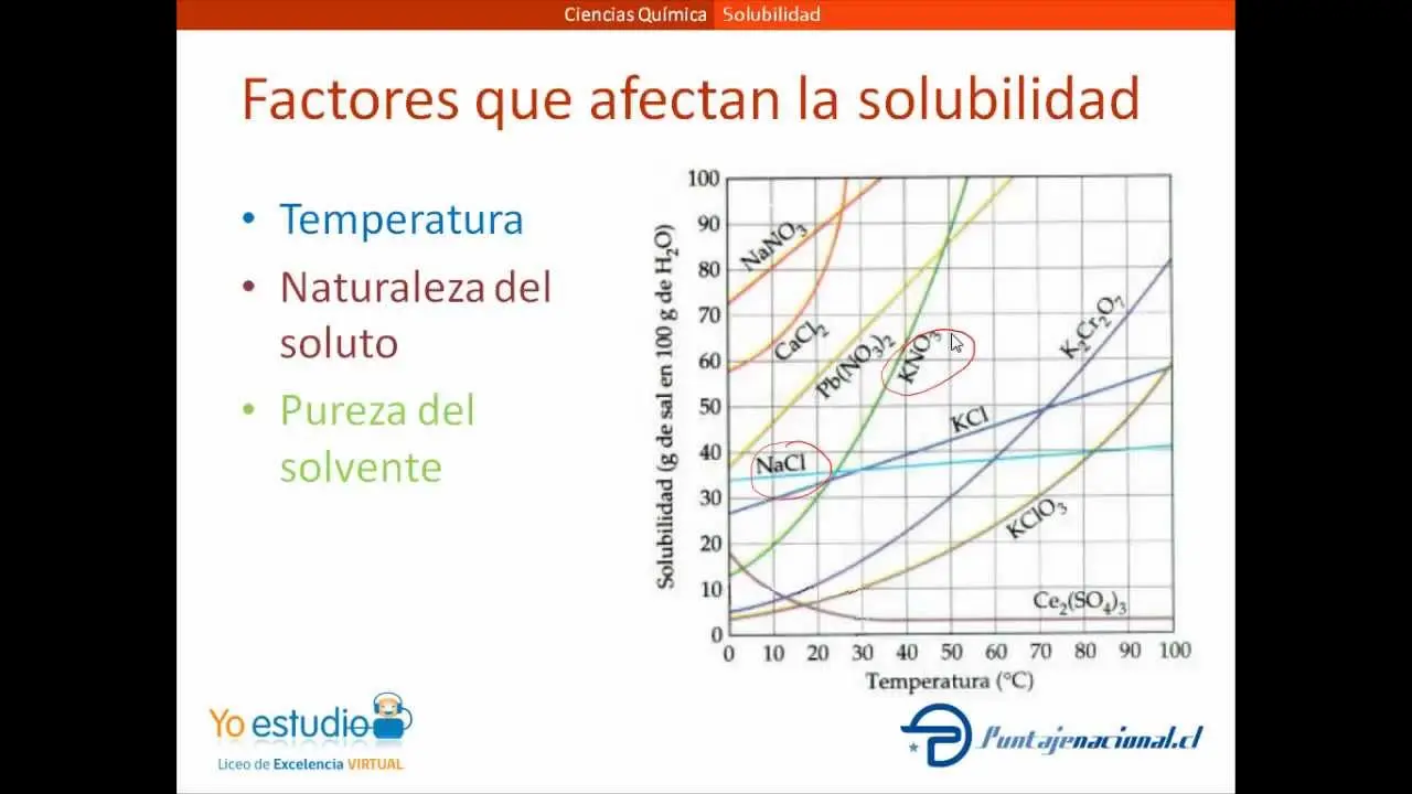 grafica de solubilidad vs temperatura - Cómo varia la solubilidad con la temperatura