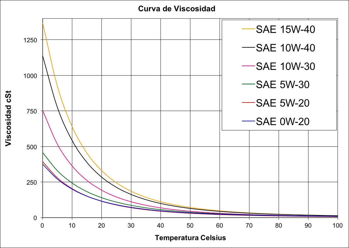 grafica de viscosidad vs temperatura - Cómo varia la viscosidad con la temperatura