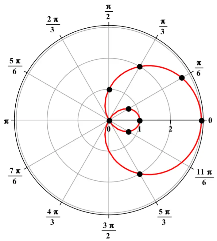 como se grafica coordenas polares - Cómo visualizar coordenadas polares