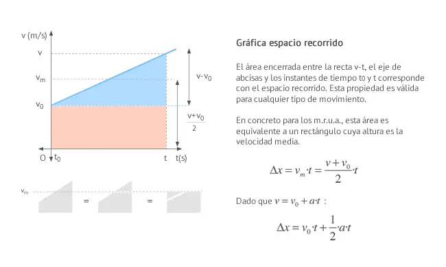 area bajo la grafica de aceleracion vs tiempo - Cuál es el área bajo un gráfico de aceleración vs tiempo