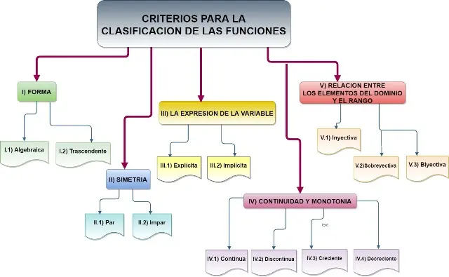 clasificacion comportamiento y grafica de funciones - Cuál es el comportamiento de las funciones