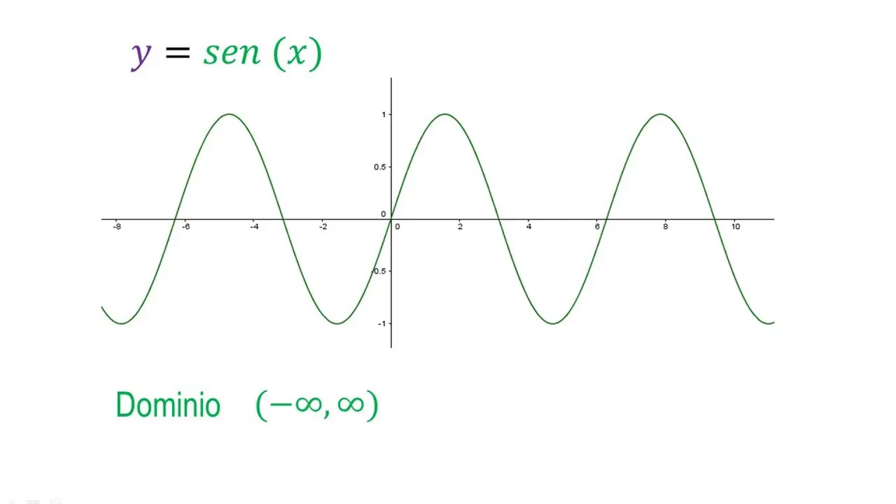 funcion seno grafica dominio y rango - Cuál es el dominio y el rango de las funciones trigonométricas