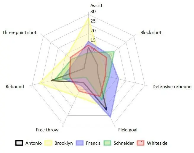 grafica radar - Cuál es el gráfico radar en Excel