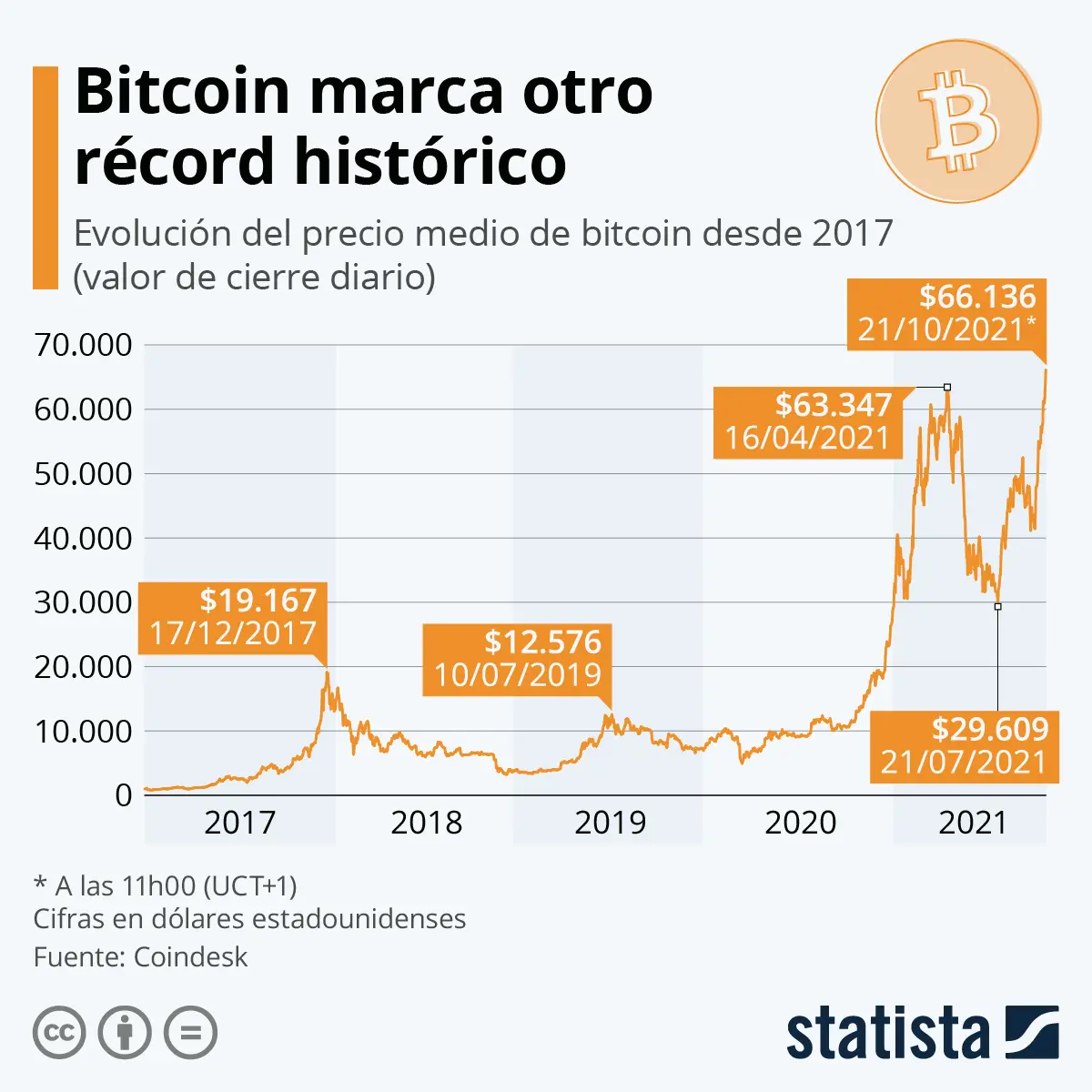 historico bitcoin grafica - Cuál es el máximo histórico del Bitcoin