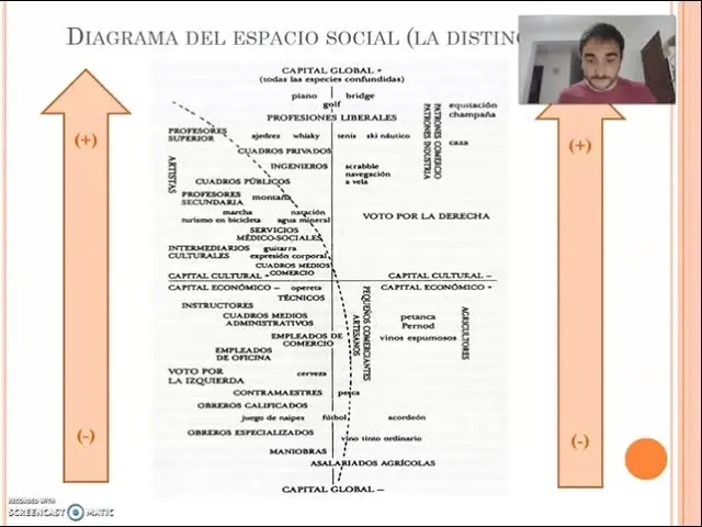 bordieu y cazon grafica - Cuál es el método de Bourdieu