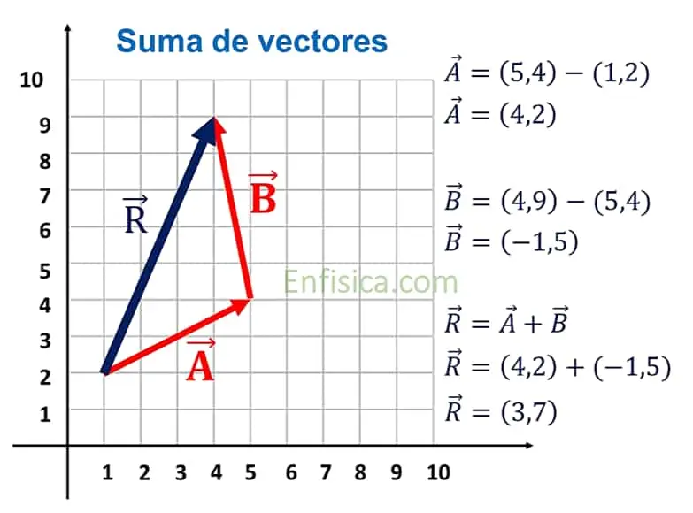 suma grafica de dos vectores - Cuál es el método gráfico para sumar vectores