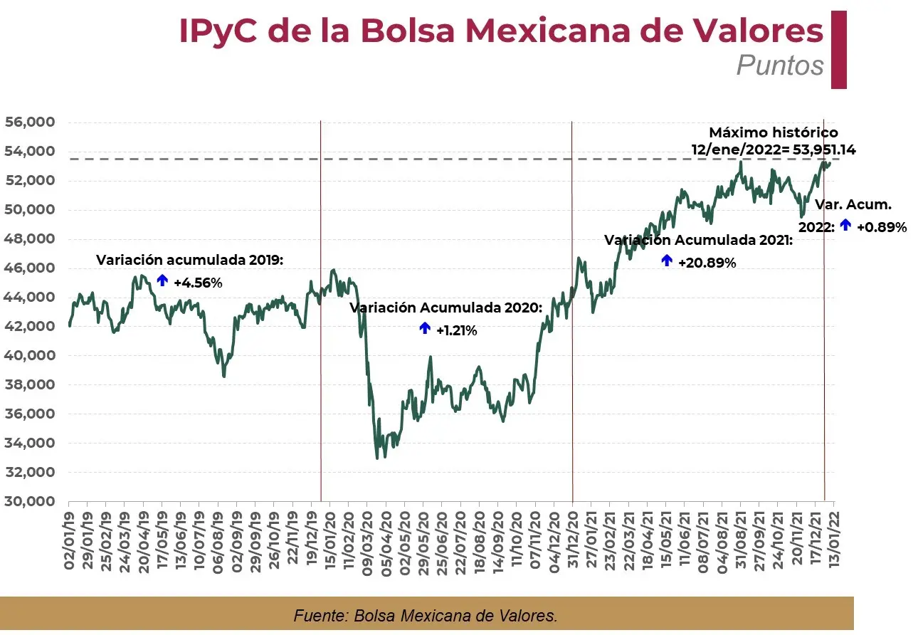 bolsa mexicana de valores hoy grafica - Cuál es el monto mínimo para invertir en la Bolsa de Valores