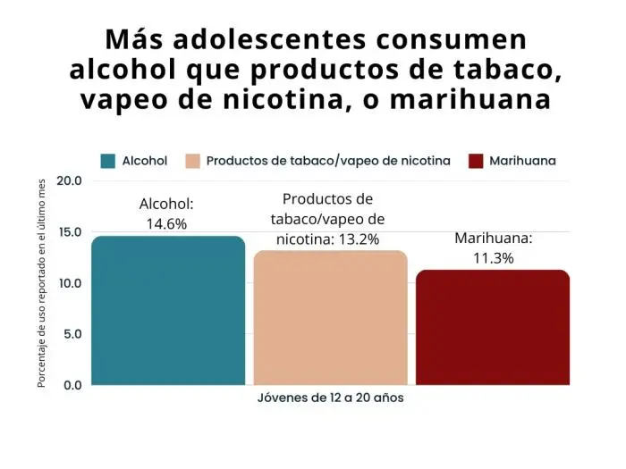 grafica de alcoholismo en adolescentes - Cuál es el porcentaje de adolescentes que consumen alcohol