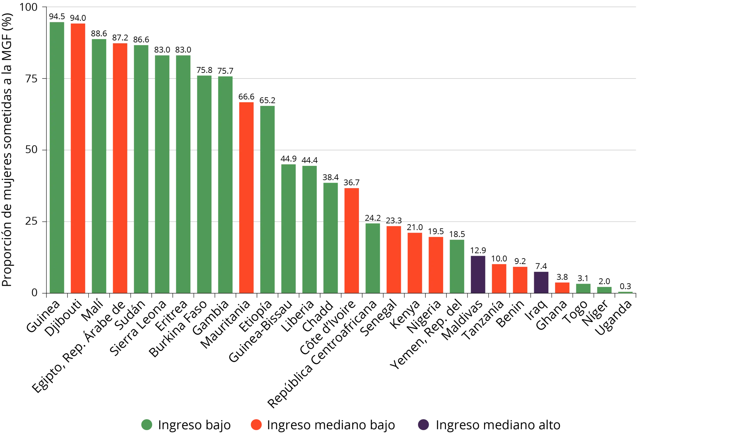 grafica de violencia de genero - Cuál es el porcentaje de mujeres que sufren violencia