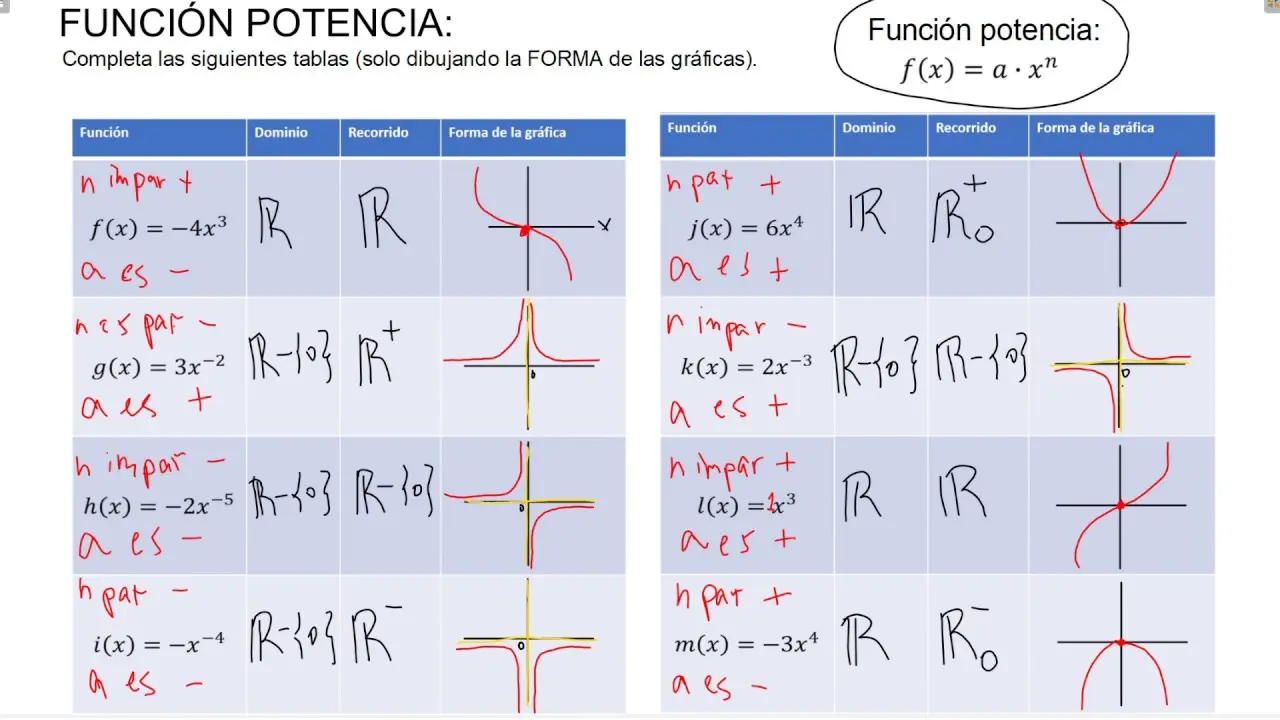 funcion potencial grafica - Cuál es el potencial de una función