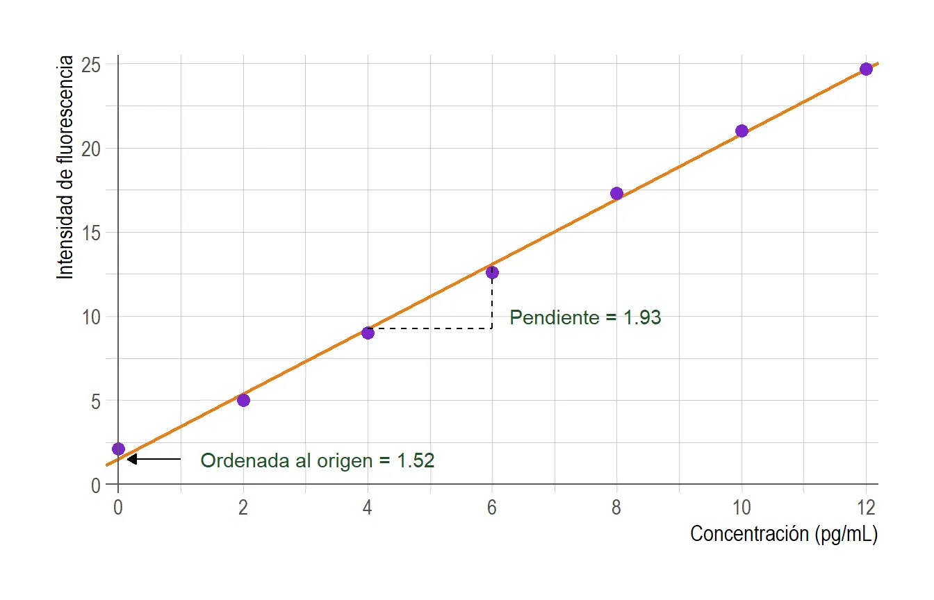 grafica de calibracion - Cuál es el propósito de una gráfica de calibración