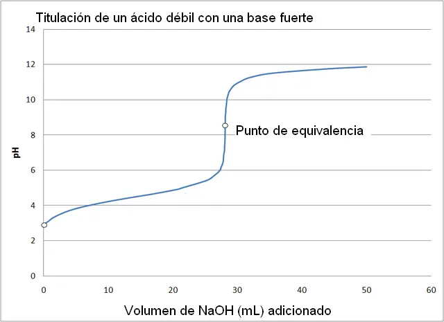 como calcular el punto de equivalencia en una grafica - Cuál es el punto de equivalencia en una gráfica