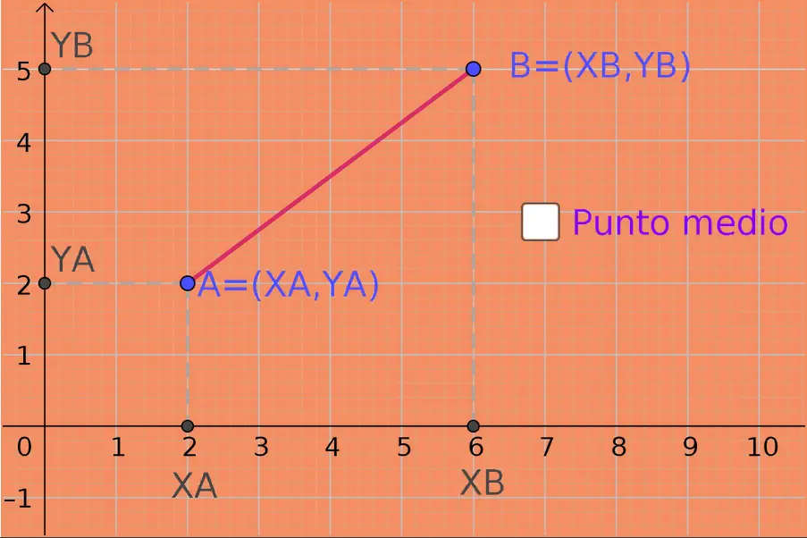 punto medio de un segmento grafica - Cuál es el punto medio del segmento