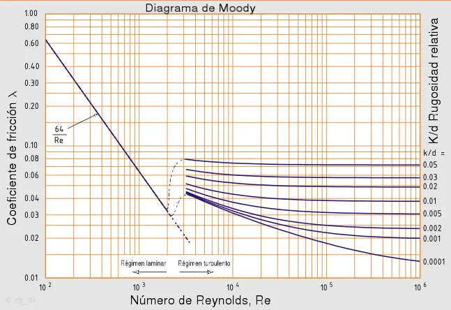 numero de reynolds grafica - Cuál es el significado del número de Reynolds