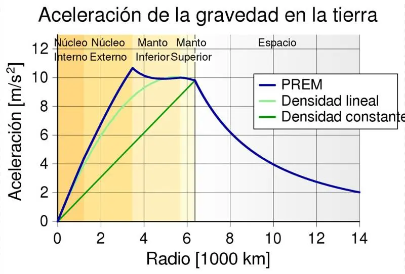 aceleracion de la gravedad grafica - Cuál es la aceleración de la gravedad