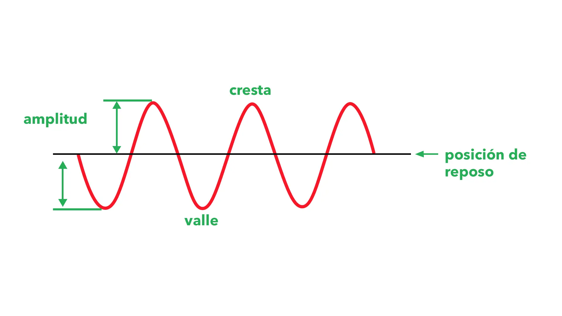 grafica de amplitud - Cuál es la amplitud en una gráfica