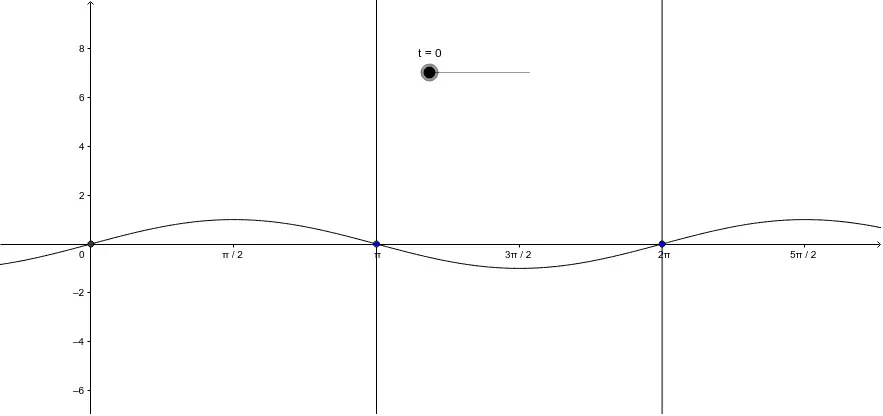 grafica de csc x - Cuál es la asíntota de y csc x