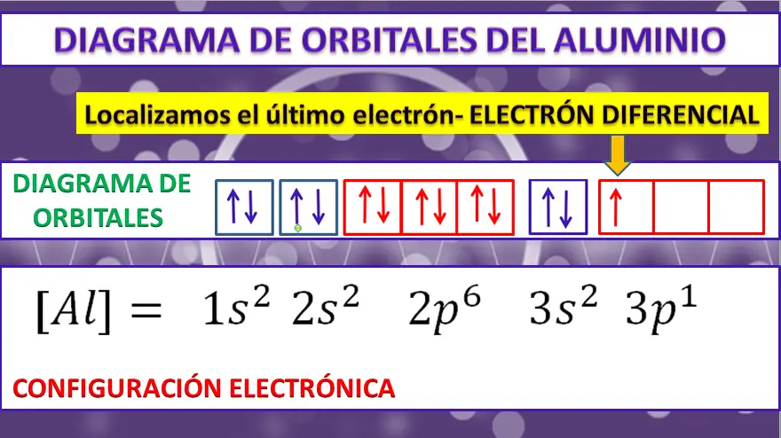 configuracion electronica grafica del aluminio - Cuál es la configuración electrónica de aluminio