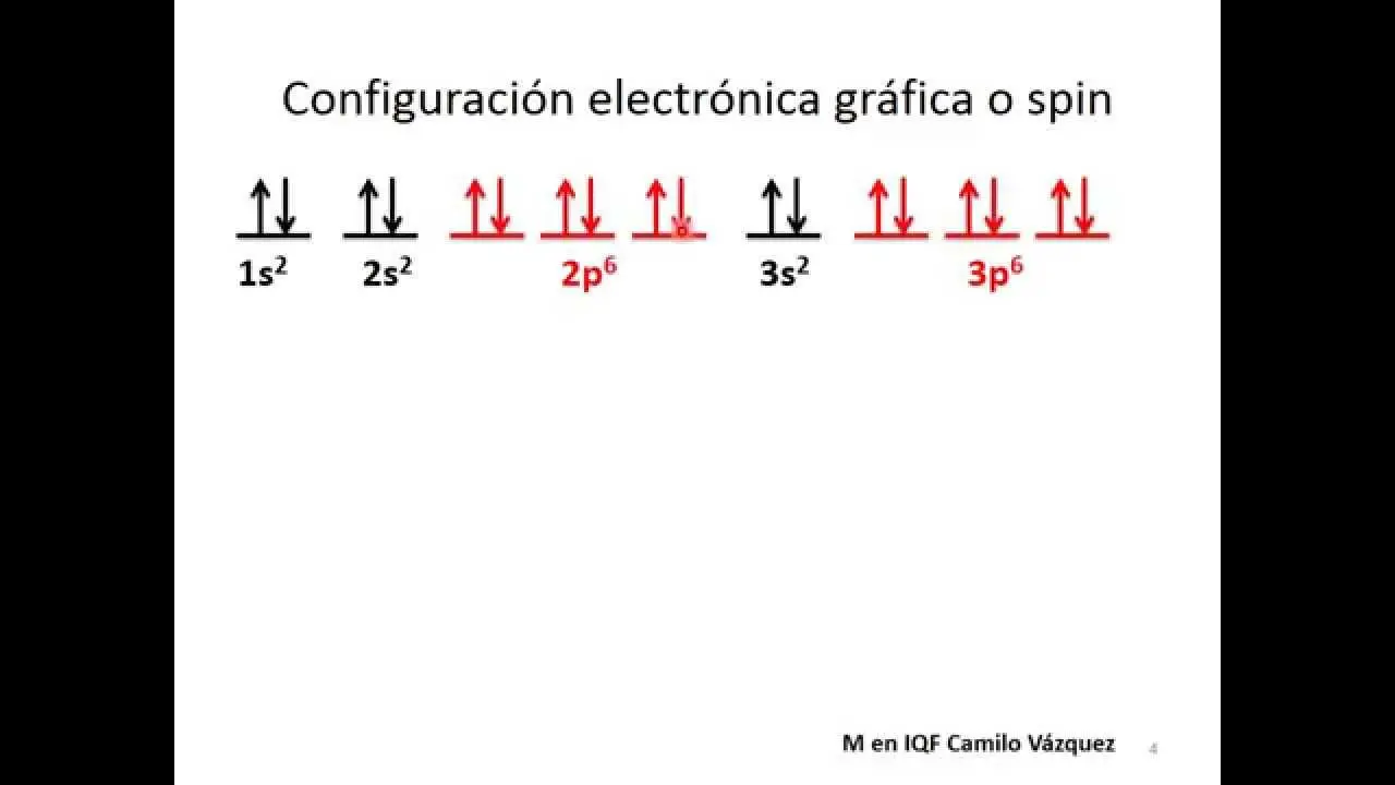 configuracion electronica y representacion grafica de los elementos - Cuál es la configuración electrónica de los elementos