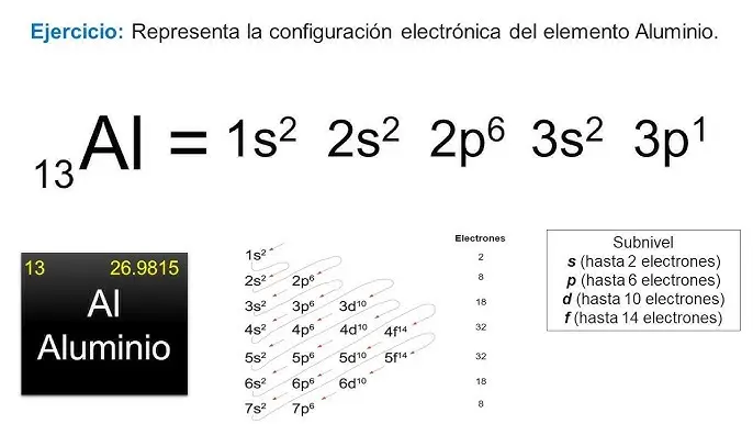 configuracion electronica grafica del magnesio - Cuál es la configuración electrónica de Z5