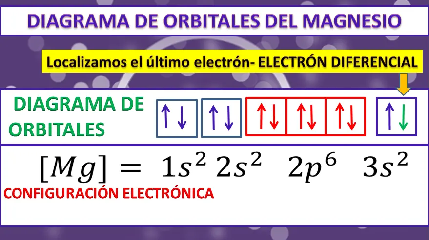 configuracion electronica grafica del magnesio - Cuál es la configuración electrónica del magnesio