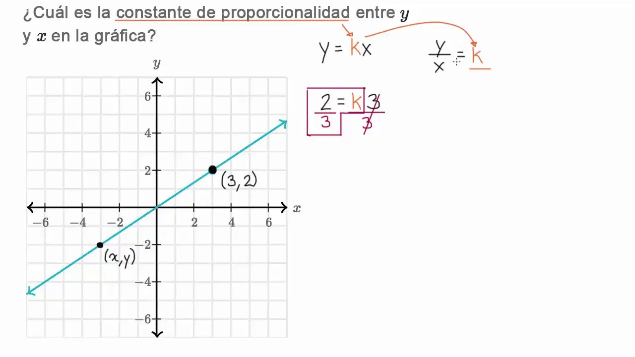 como sacar la constante de proporcionalidad en una grafica - Cuál es la constante en una gráfica