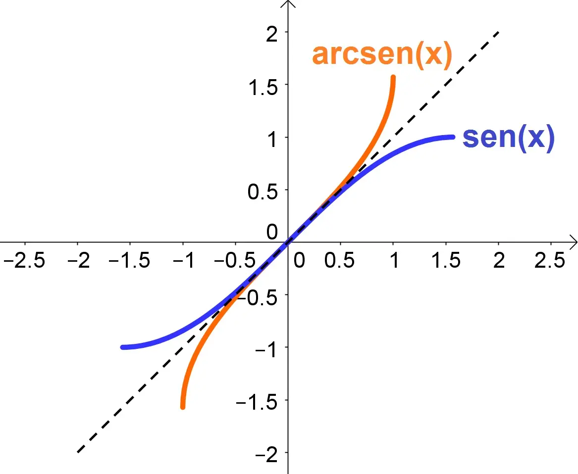 grafica arcsen x - Cuál es la derivada de arcsen x