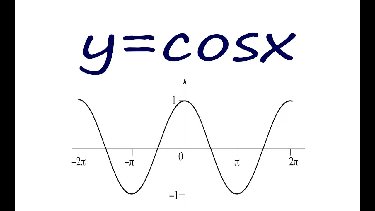 fx cos x grafica - Cuál es la derivada de la función fx cos x