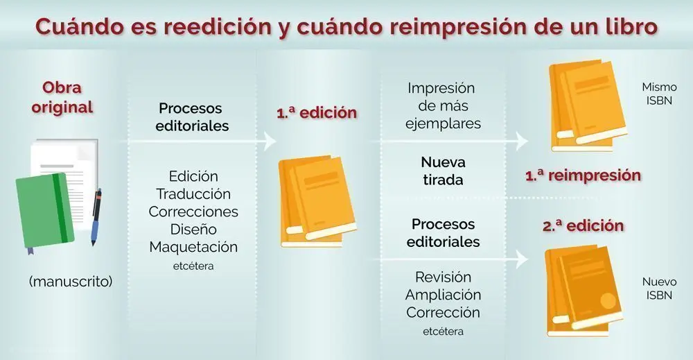 diferencia entre editorial e imprenta - Cuál es la diferencia entre impresor y editor