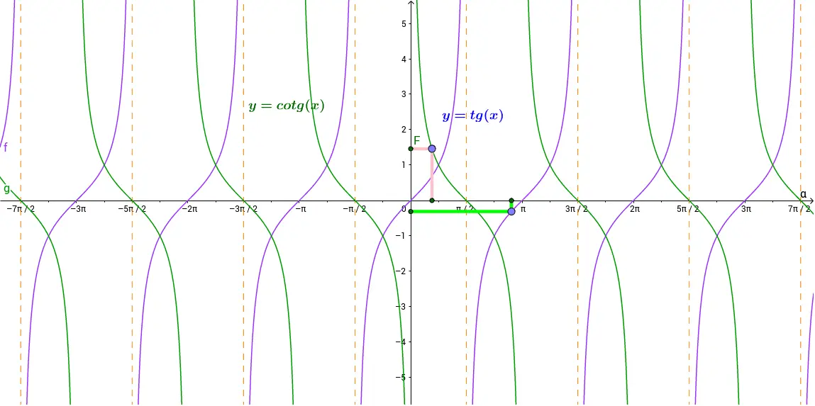 grafica de tangente y cotangente - Cuál es la diferencia entre un gráfico tangente y cotangente