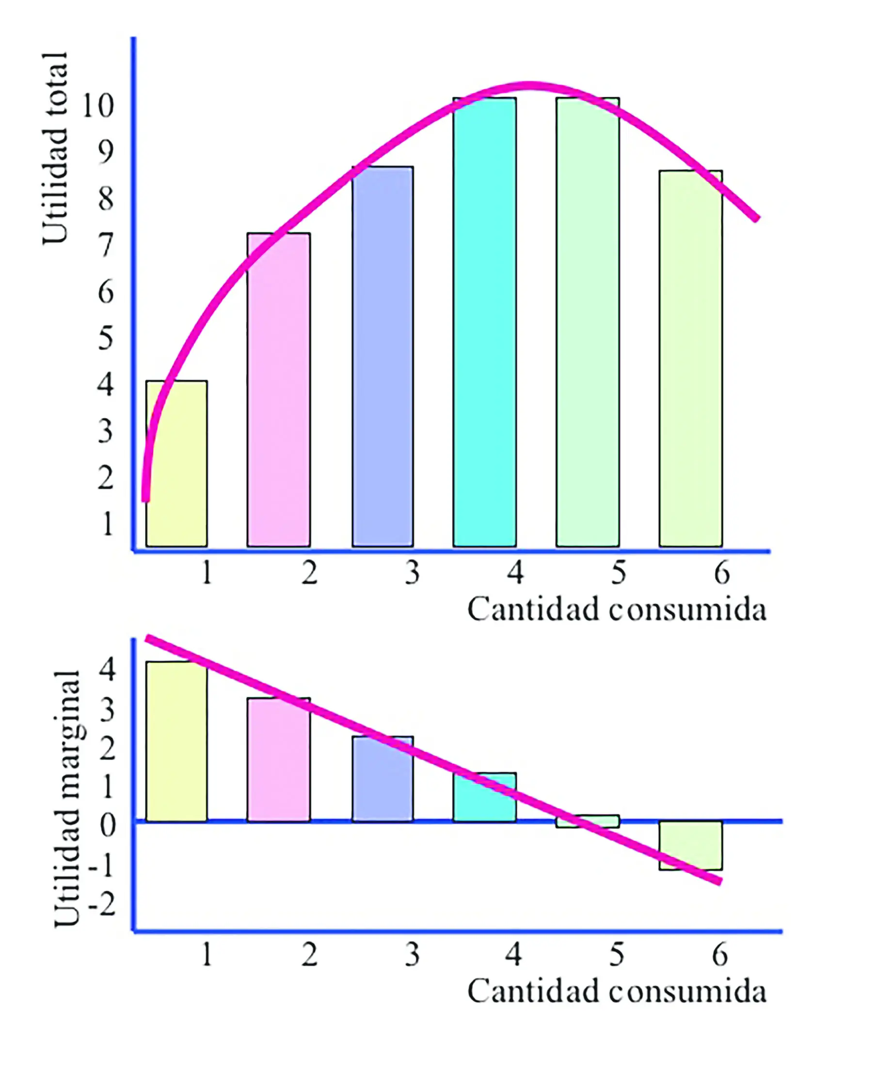 como se grafica la utililidad maginal y la utilidad total - Cuál es la diferencia entre utilidad y utilidad marginal