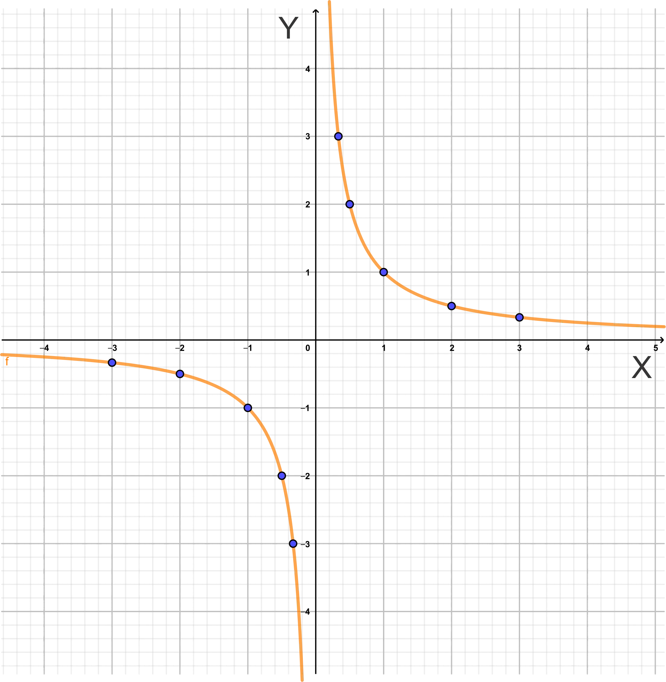 ecuacion racional grafica - Cuál es la ecuación de la función racional