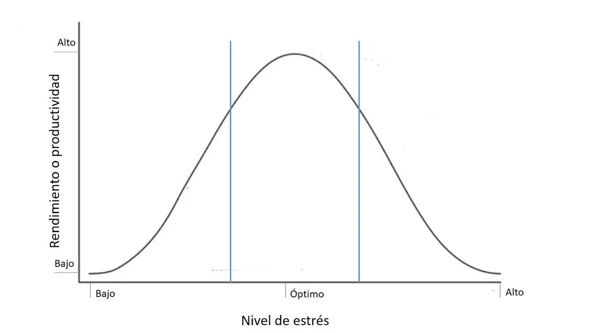 grafica de estres - Cuál es la escala del estrés