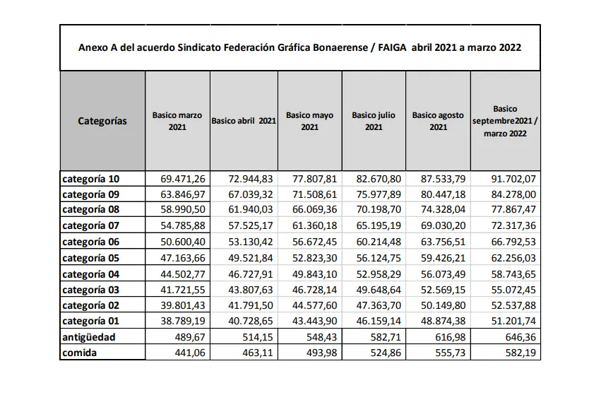 escala salarial federacion grafica bonaerense - Cuál es la escala salarial de la UOCRA