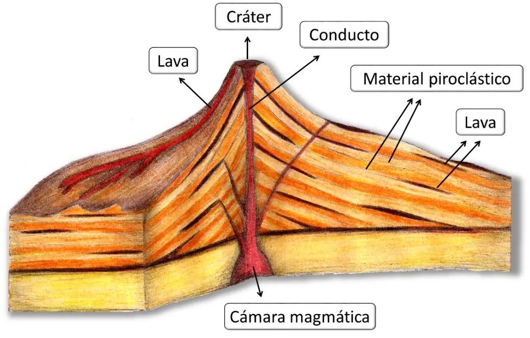 caracteristicas y grafica de las partes de un volcanes - Cuál es la estructura de los volcanes