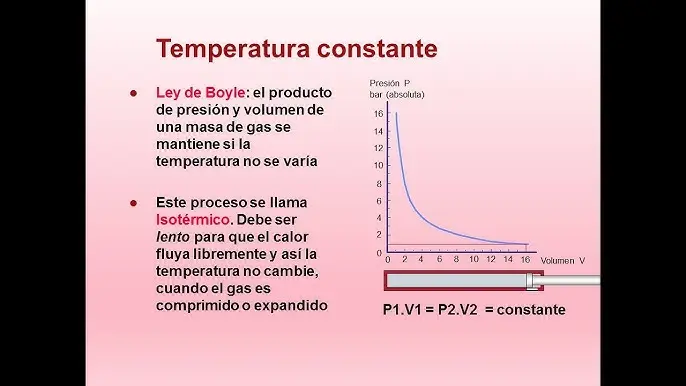 ley de boyle grafica explicacion - Cuál es la explicación gráfica de la ley de Boyle