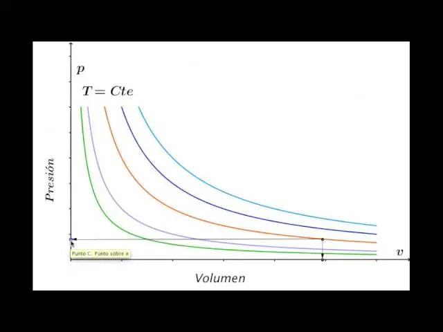 grafica de presion vs volumen - Cuál es la forma del gráfico de volumen vs presión