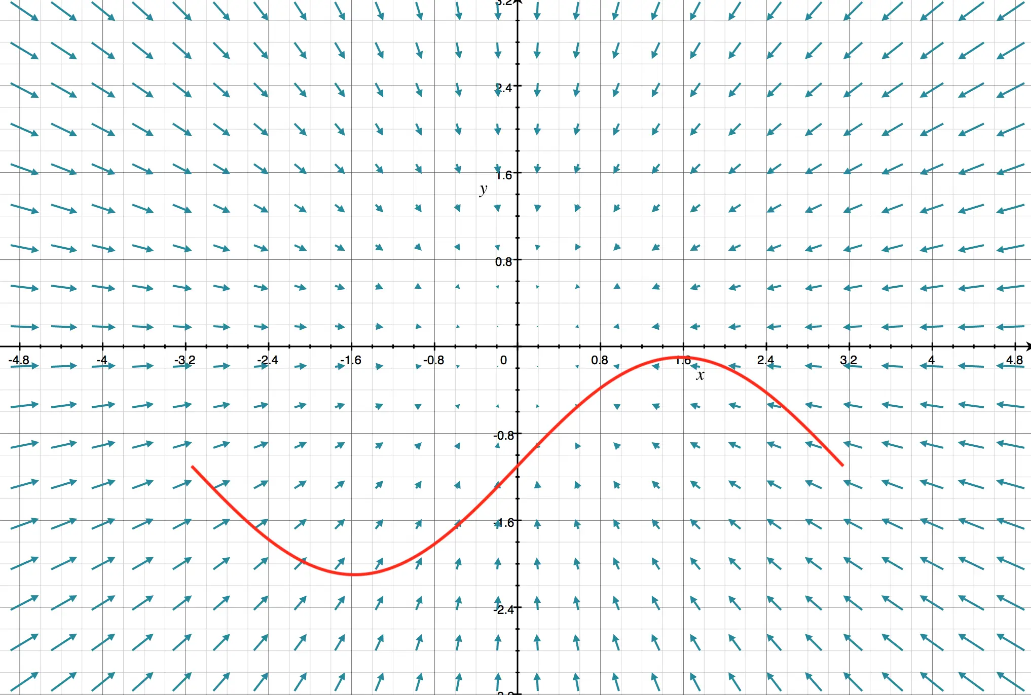 integral de linea grafica - Cuál es la fórmula de la integral de línea