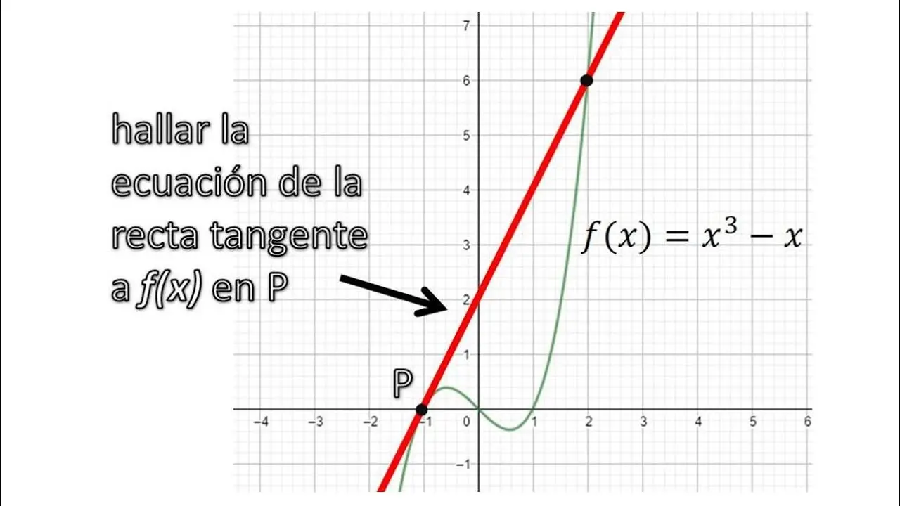 calcular la recta tangente a la grafica en un punto - Cuál es la fórmula de la recta tangente