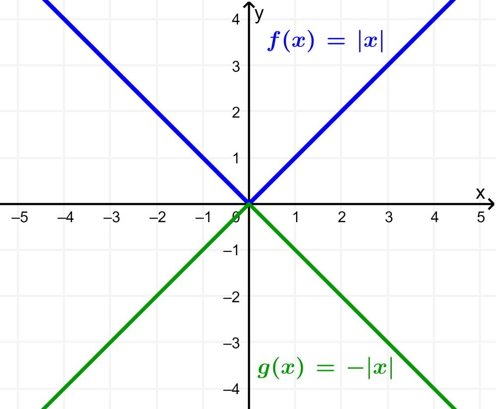 caracteristicas de grafica de modulo de x - Cuál es la gráfica de la función módulo