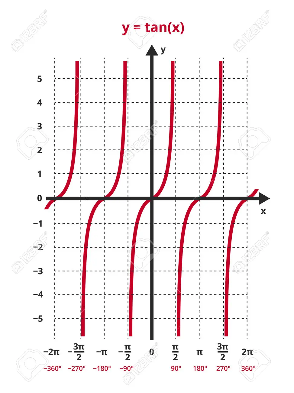 grafica de tangente de x - Cuál es la gráfica de tan x