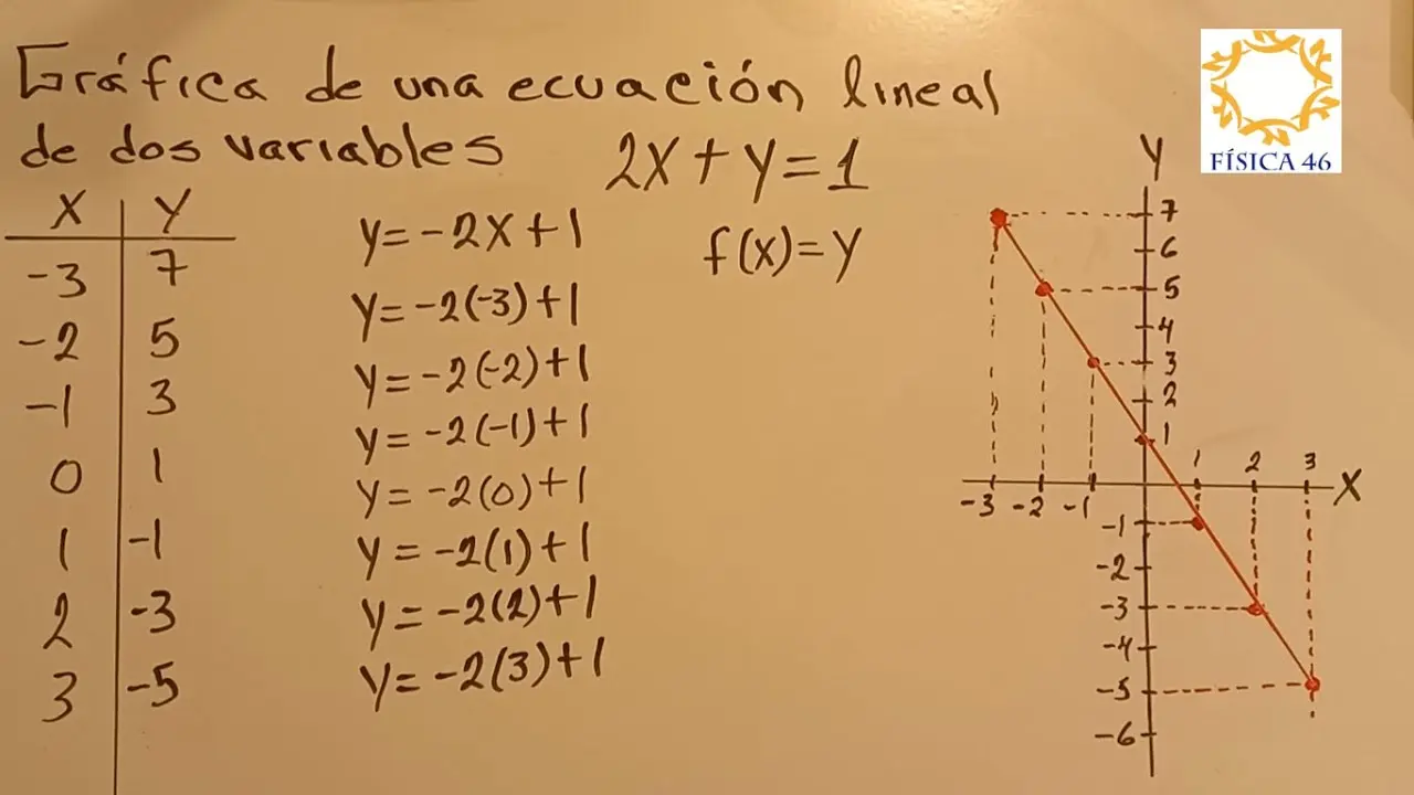 grafica lineal ecuacion - Cuál es la grafica de una ecuación lineal