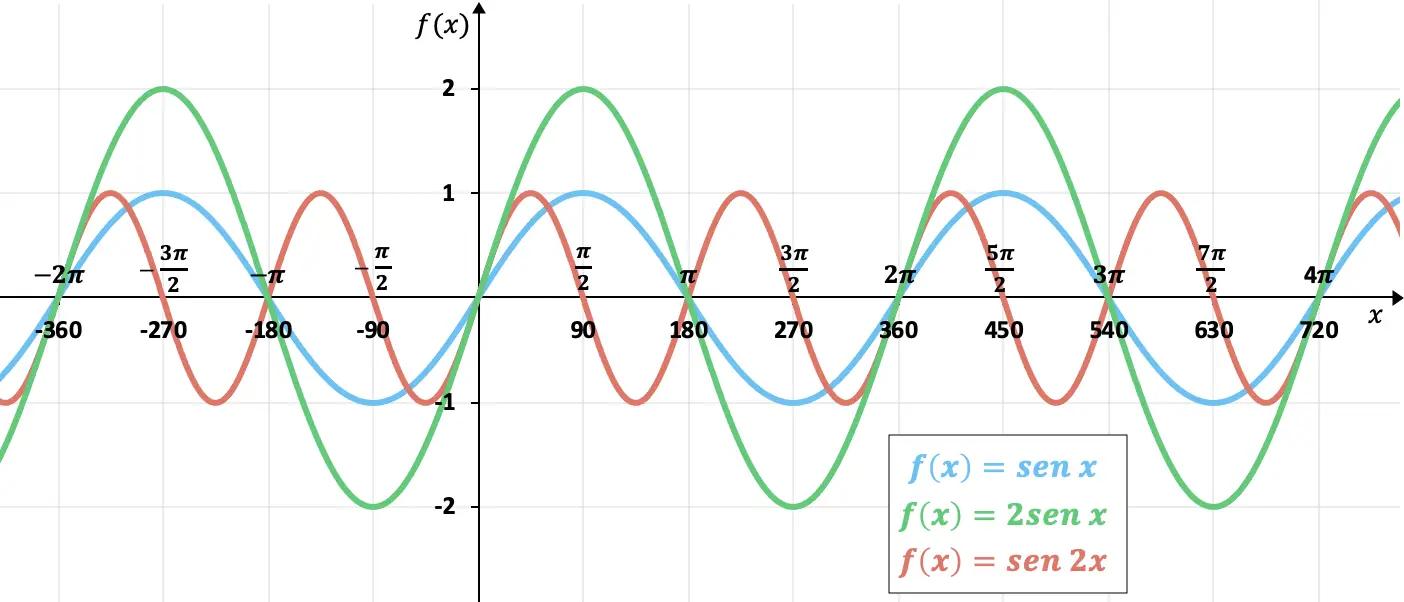 funcion seno grafica - Cuál es la imagen de la función seno