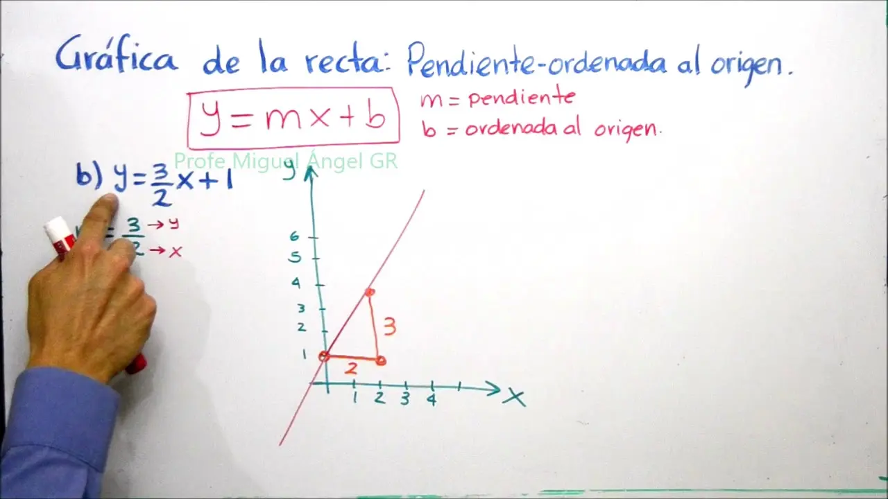 funcion lineal grafica pendiente y ordenada - Cuál es la pendiente de la siguiente recta y =- 3x + 5