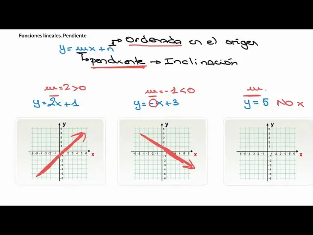 funcion lineal grafica pendiente y ordenada - Cuál es la pendiente y la ordenada de una función lineal