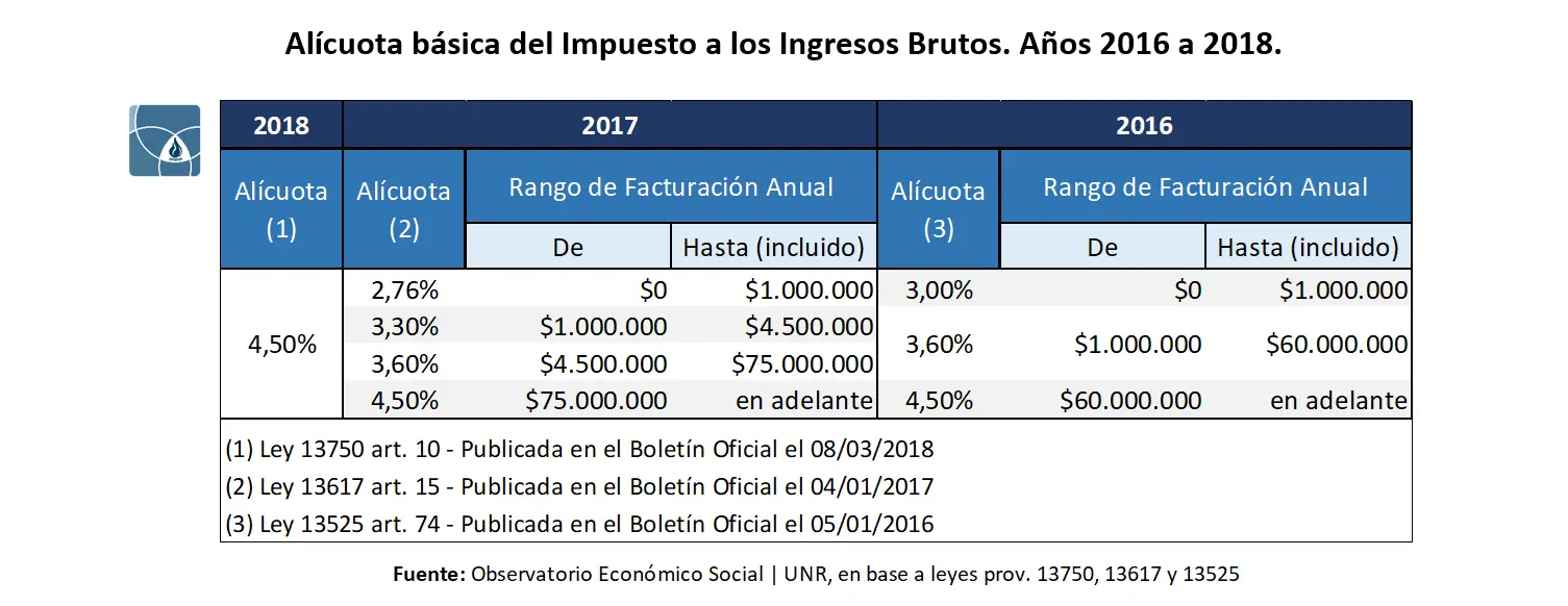 alicuota imprenta en impuesto a los ingresos brutos santa fe - Cuál es la percepción de Ingresos Brutos en Santa Fe