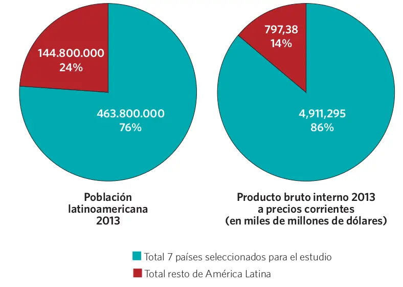 grafica de la poblacion de america - Cuál es la población de América en 2024