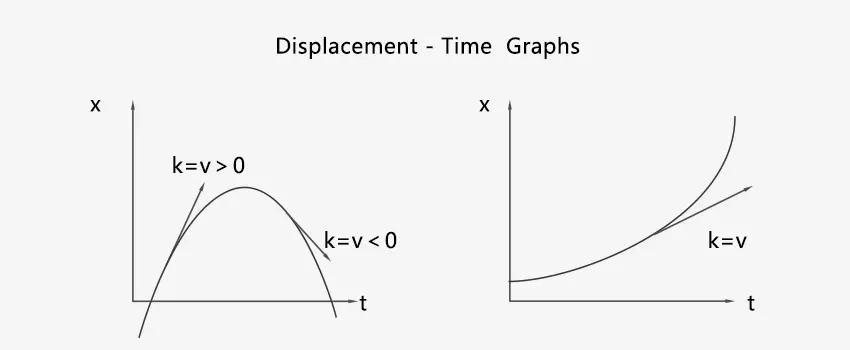 aceleracion tiempo grafica - Cuál es la relación entre la aceleración y el tiempo